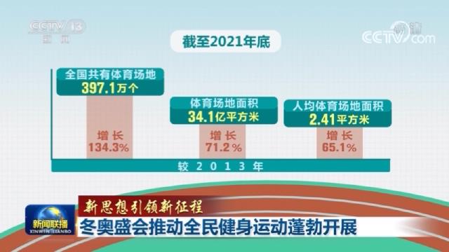 【新思想引領(lǐng)新征程】冬奧盛會推動(dòng)全民健身運(yùn)動(dòng)蓬勃開展