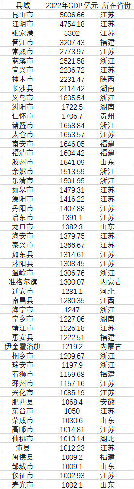 52個GDP千億縣 數(shù)據(jù)來源：各地統(tǒng)計局、公開資料