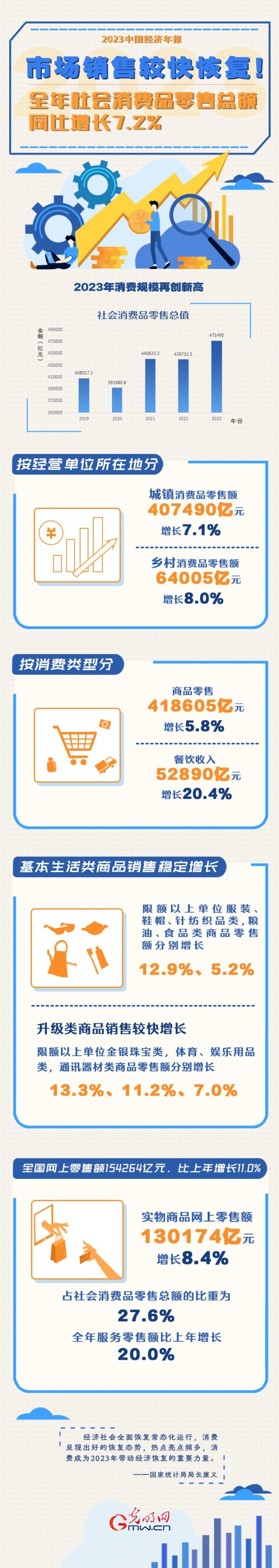 2023中國經濟年報丨市場銷售較快恢復！全年社會消費品零售總額同比增長7.2%