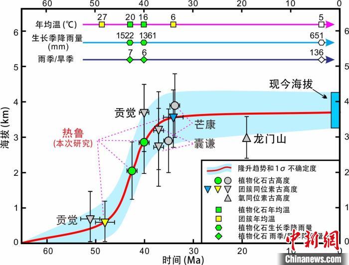 青藏高原東部新生代隆升歷史重建。　中科院青藏高原所 供圖