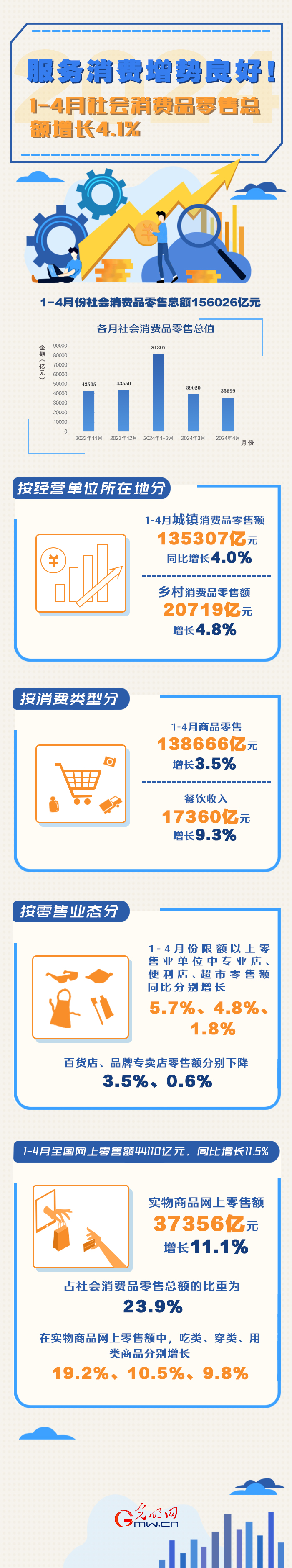 數據圖解丨服務消費增勢良好！1-4月份社會消費品零售總額同比增長4.1%