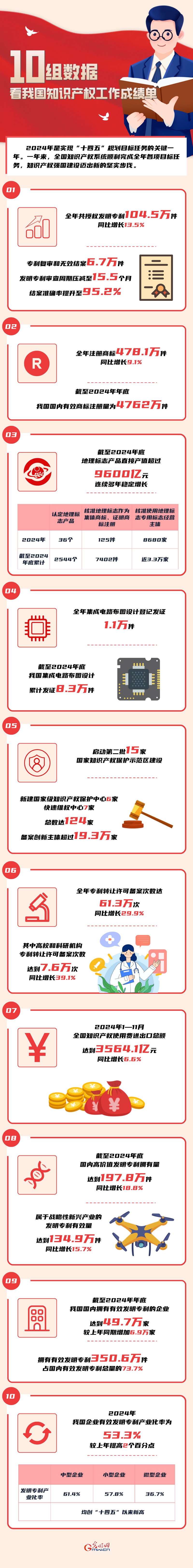 數(shù)讀2024丨10組數(shù)據(jù) 看我國知識產權工作成績單